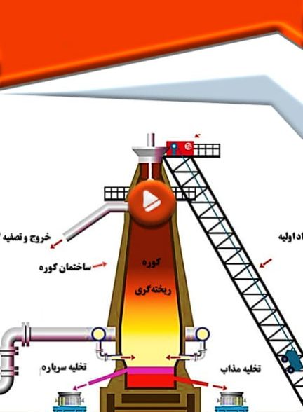 ذوب آهن به روش کوره بلند