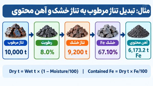 تبدیل تناژ مرطوب به خشک کنسانتره آهن