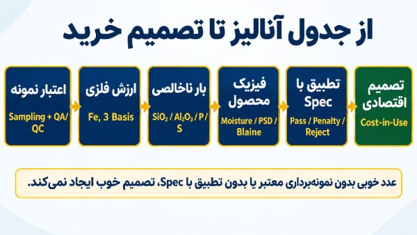 مسیر تصمیم‌گیری از اعتبار نمونه تا ارزیابی اقتصادی کنسانتره آهن.