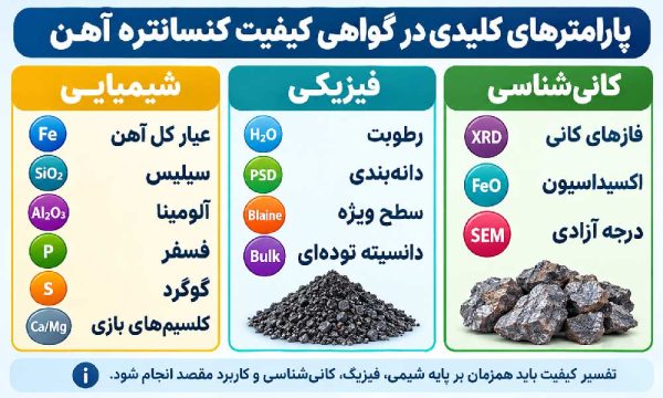 پارامترهای شیمیایی، فیزیکی و کانی‌شناسی که باید همراه یکدیگر تفسیر شوند.
