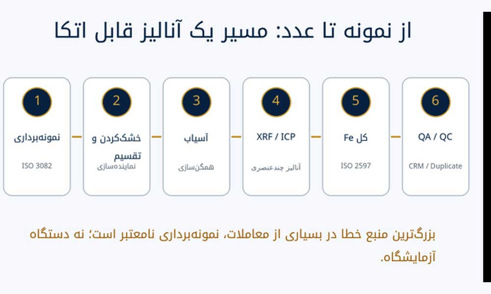 مسیر یک آنالیز قابل اتکا کنسانتره آهن