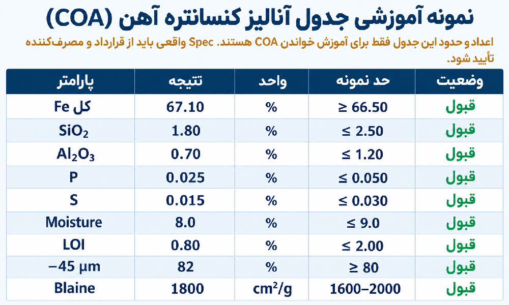 نمونه جدول آنالیز کنسانتره آهن