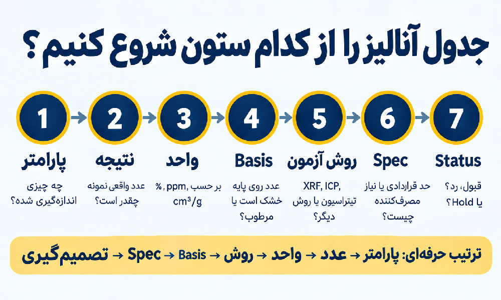ترتیب پیشنهادی برای خواندن ساختاریافته جدول آنالیز.