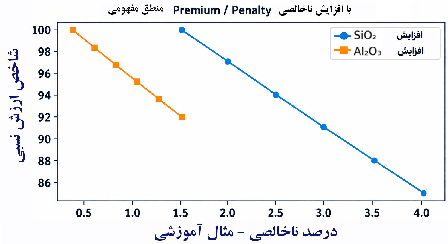 منطق آموزشی Premium/Penalty با افزایش ناخالصی؛ اعداد صرفاً مفهومی هستند