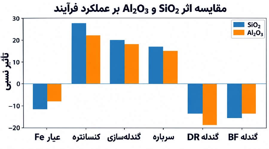 اثر مفهومی افزایش SiO₂ و Al₂O₃
